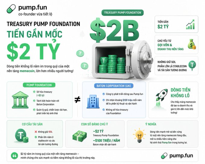 A Vietnamese infographic about pump.fun co-founder announcing that the Treasury Pump Foundation is approaching $2 billion, with $2B in safe funds and under $100M annual expenses, noting no SOL tokens held and the token's launch on Baton Corporation (UK).