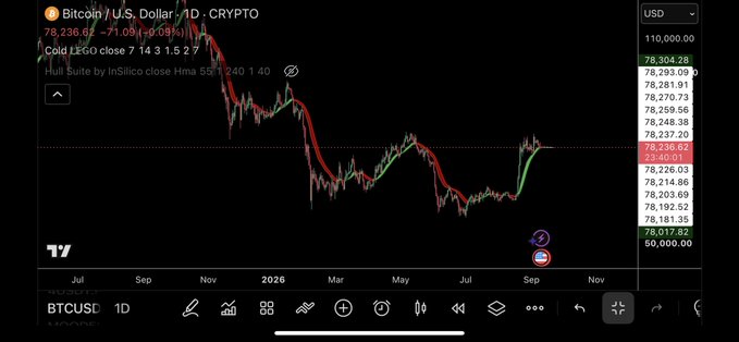 A TradingView daily chart of BTC/USD showing the Huit Suite by InSilico indicator with a cold close at 78,236.62 and the price hovering around key band levels, supporting the analysis that Bitcoin is at a decision point—either launching upward or breaking down into chop or lower range lows near 78,017.