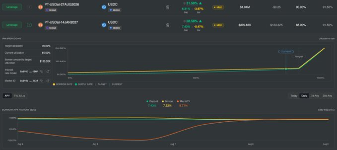 A screenshot of a DeFi lending interface showing two leveraged USDC positions (PT-USDe-27AUG2026 and PT-USDe-14JAN2027) with health metrics, liquidation thresholds, and a borrow rate history chart.