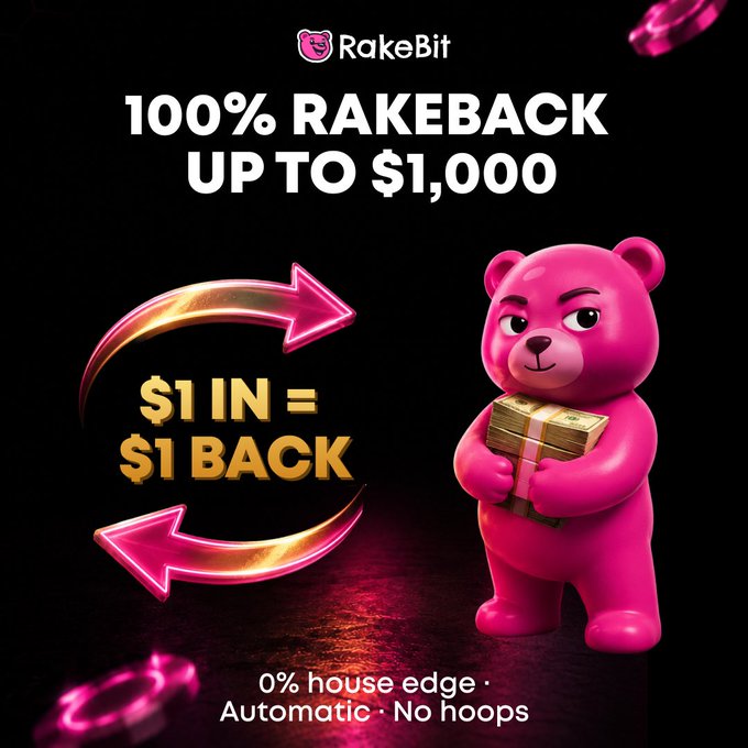The image is a promotional graphic for RakeBit featuring a pink 3D bear mascot holding a stack of cash, with bold text advertising "100% RAKEBACK UP TO $1,000" and "$1 IN = $1 BACK" highlighted by glowing arrows. The design reinforces the post's message of zero house edge with no hoops, visually emphasizing the cash-back theme through the bear clutching money bundles.