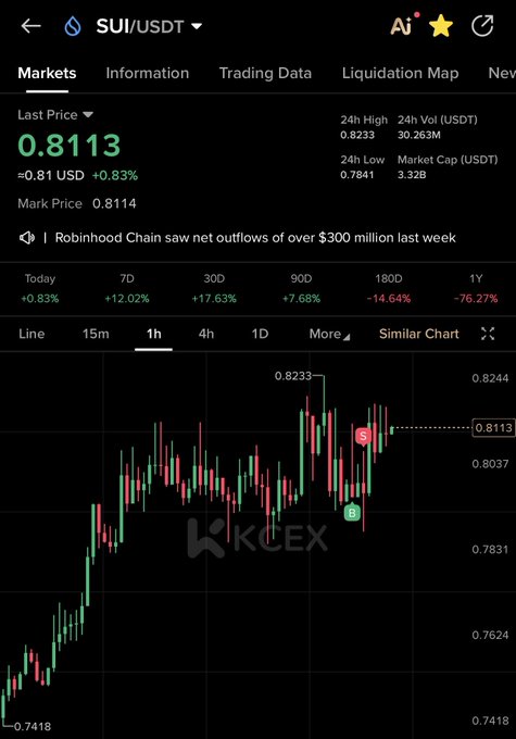 A cryptocurrency trading chart on KuCoin displays SUI/USDT at a last price of 0.8113 USDT, up 0.83% in the past day, with notable gains of +12.02% over 7 days and +17.63% over 30 days despite a sharp -76.27% decline over the past year. The candlestick pattern confirms the post's "$SUI upward Only" sentiment, showing a clear short-term bullish trend rising from a recent low near 0.7418 toward the 24h high of 0.8233.