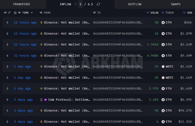 A cryptocurrency transaction tracking interface displaying 'INFLOW' transfers, showing recent movements of ETH and WBTC from a 'Binance: Hot Wallet' and 'CoW Protocol' to the address '0x268448f31594f4636d03cBB...'.