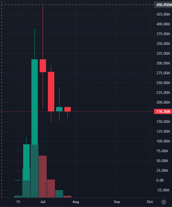 A financial candlestick chart displaying the price movement of a Pi Network-related token, showing extreme volatility with prices ranging from a high of 450.00M to around 176.36M.