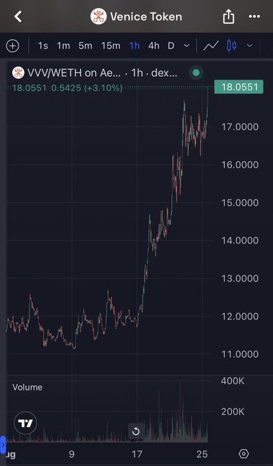 A TradingView chart of Venice Token (VVV/WETH) on a 1-hour timeframe showing a sharp price surge from ~12 to ~18.05, up +3.10% (+0.5425).