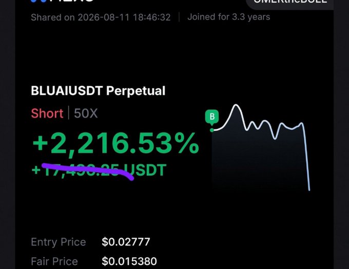 A trading interface displays a short position on the BLUAI/USDT perpetual pair at 50x leverage, showing a +2,216.53% gain (+17,490.25 USDT) with an entry price of $0.02777 and a fair price of $0.015380, alongside a chart depicting a sharp price crash. The image illustrates the post's description of a massive, sudden price drop that occurred shortly after the trader publicly shared their position, turning their short into a highly profitable gain as the token was rugged.