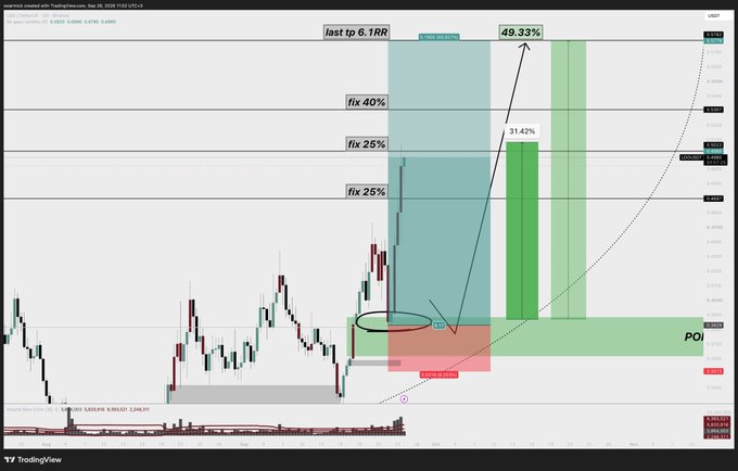 A TradingView candlestick chart of XRP/USDC shows a trade setup with annotations including 'last tp 6.1RR', 'fix 40%', 'fix 25%', 'fix 25%', '49.33%', '31.42%', and 'POI', displaying a position sizing scenario with stop loss at 0.58330 and take profit at 0.52874.