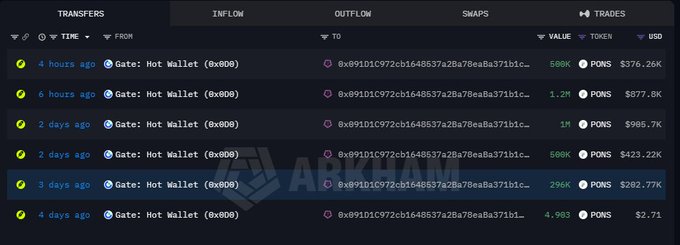 A dark-themed cryptocurrency transaction tracker interface showing transfers from Gate: Hot Wallet (0x8d9) to a recipient address, with PONS token values ranging from 256K to 4.98M.
