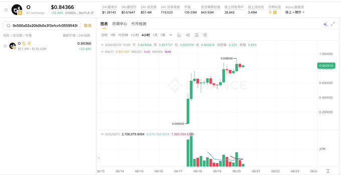 The image displays a computer graph that shows a stock chart for Bitcoin trading. The line graph depicts different bars representing various Bitcoin prices at different times. The graph also includes text in both English and Chinese, which may provide further context about Bitcoin's performance or market trends during that time period.