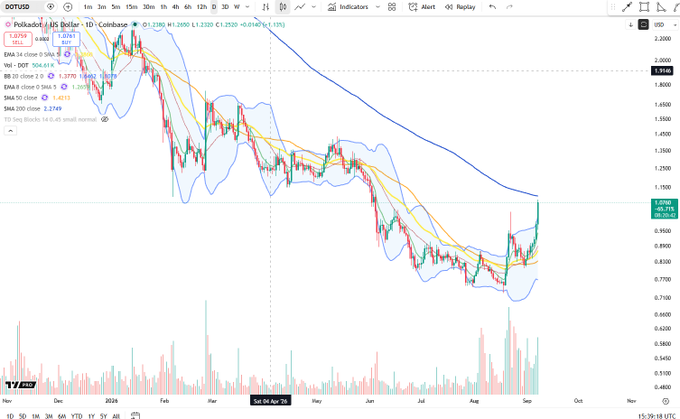 A daily Polkadot (DOT/USD) chart on Coinbase displays a recent bullish price surge breaking above prior resistance levels near $1.07, accompanied by a notable spike in trading volume, aligning with the post's observation of a volume cluster and lower high breakout.