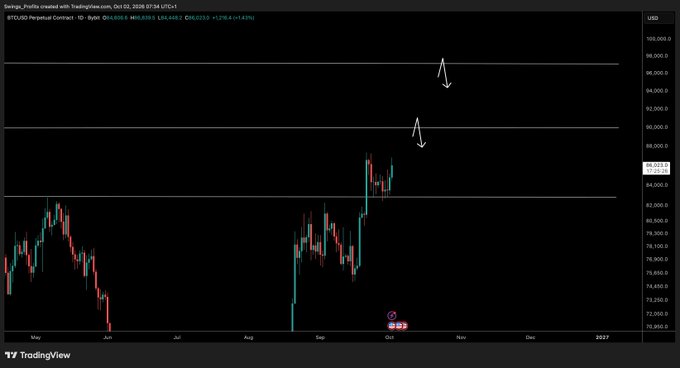 Bitcoin/USD perpetual contract chart on TradingView showing price action with handwritten arrows pointing to key resistance levels around $88,000 and $96,000.