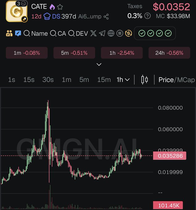 A candlestick price chart for the CATE token showing a current price of $0.0352 and a market cap of $33.98M, with the token trading 2.54% lower over the past hour. The chart visually supports the post's bullish outlook, showing price recovery momentum that the poster suggests could push market cap toward the $40M milestone.