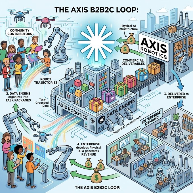 A colorful isometric diagram titled 'THE AXIS B2B2C LOOP' illustrating how community contributors, data engines, and physical AI infrastructure connect to deliver robotics commercial products and generate revenue.
