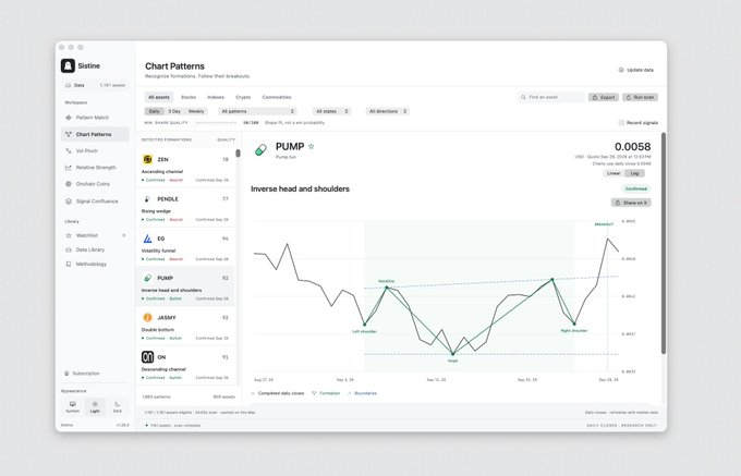 A screenshot of the Sistine research platform displaying Chart Patterns, with an Inverse head and shoulders pattern highlighted for the ticker PUMP at a price of 0.0058.