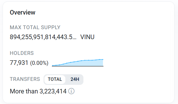 An overview panel shows the VINU token with a max total supply of 894,255,951,814,443.5 VINU, 77,931 holders (0.00%), and more than 3,223,414 total transfers.