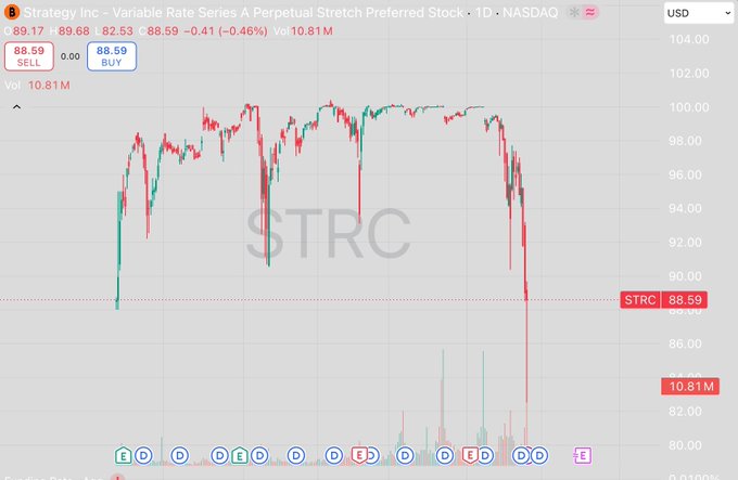 The image displays a stock chart that shows an upward trend for STRC, with shares currently trading at $85 each. However, when investors are considering whether or not to buy shares of STRC, they should be aware of the risks associated with this investment. Some potential issues include the recent decline in price and the unpredictable nature of yields from such stocks. As a result, many investors might prefer to focus on other more stable and reliable options rather than risking their capital in a speculative investment like STRC.