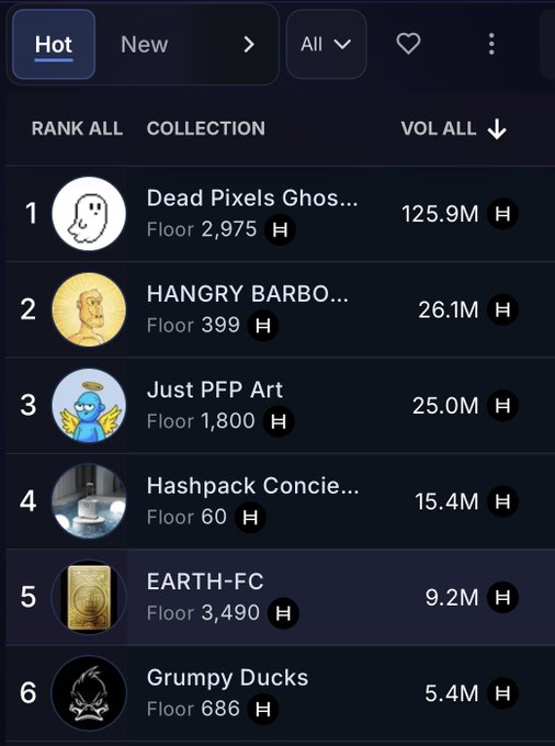 A mobile app ranking screen showing the top collections including 'Dead Pixels Ghos...' at #1 with 125.9M volume, 'HANGRY BARBO...' at #2 with 26.1M, and 'Just PFP Art' at #3 with 25.0M.