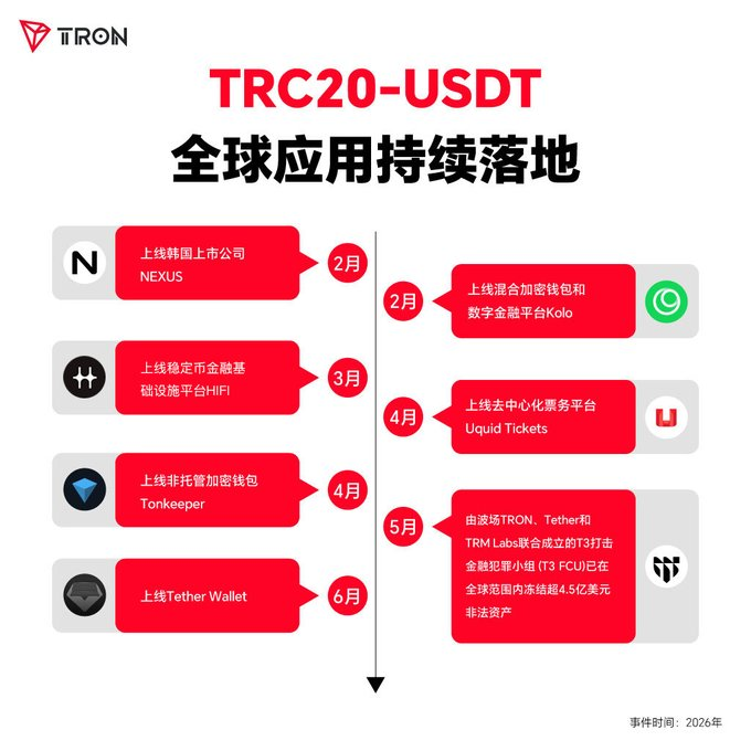 This image is a timeline infographic from TRON detailing the "Global Application Landing" (全球应用持续落地) of TRC20-USDT throughout 2026, showing milestones including NEXUS going online (February), HIFI stablecoin financial infrastructure (March), Tonkeeper non-custodial wallet and Uquid Tickets decentralized ticketing platform (April), Kolo mixed crypto wallet (February), a T3 FCU joint financial crime unit recovering over $450 million in assets (May), and Tether Wallet (June). The image complements the post about TRON USDT surpassing $90 billion by illustrating the real-world adoption and security infrastructure developments driving that growth.