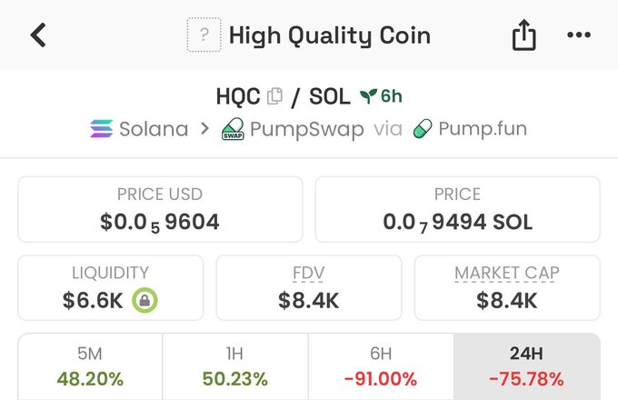 A screenshot of a "High Quality Coin" (HQC) trading page on PumpSwap via Pump.fun, showing a price of $0.059604 USD (0.07494 SOL), market cap and FDV of $8.4K, $6.6K liquidity, and significant 6-hour and 24-hour price drops of -91.00% and -75.78% respectively, illustrating the satirical post's claim that the ironically named "high quality coin" has collapsed to just $8K despite Pump.fun's promotion.