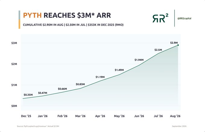 A line chart from RR2 (@RR2capital) dated September 2026 shows Pyth Network (PYTH) reaching $2.9M in Annual Recurring Revenue (ARR), with steady month-over-month growth from $0.35M in December 2025 to $2.9M in August 2026, illustrating the "pure up to the right linear growth" on revenue that the post highlights as evidence of a killer strategy driving the spike in Pyth's earnings.