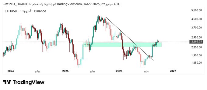 A weekly TradingView chart of ETHUSDT on Binance (dated January 29, 2026) shows Ethereum's price at 2,682.24, with a black downward trendline forming a "hacker" descending pattern and a highlighted green support box around the $2,350–$2,950 zone where the price is currently consolidating. The chart visually reinforces the post's analysis that holding this green support area is crucial for ETH's bullish outlook.