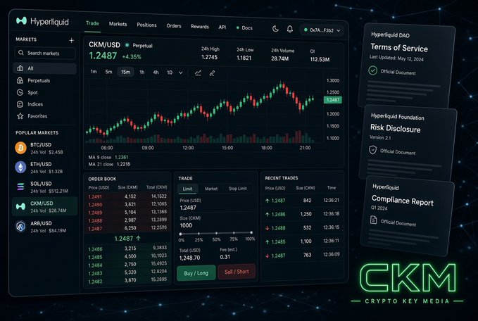A cryptocurrency trading interface for Hyperliquid showing CKM/USD Perpetual market data with a 24h high of 1.2745 and volume of 28.74M, alongside a candlestick chart and order book, with CKM (Crypto Key Media) branding.