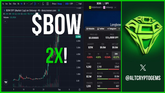 The image displays a trading chart for the BOW/SPY (Longbow) token on Uniswap, showing a sharp upward price spike with the text "$BOW" and "2X!" overlaid, reflecting the post's claim of a 2x+ gain from its $6.888M market cap on Robinhood/Uniswap v4.