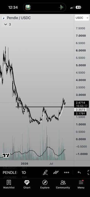TradingView mobile chart of PENDLE/USDC showing price action from $7.5000 down to lows around $1.5000 with recent recovery, timeframes 1D and 3M visible.