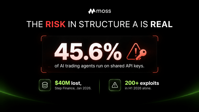 An infographic by Moss with the headline 'THE RISK IN STRUCTURE A IS REAL' highlights that '45.6% of AI trading agents run on shared API keys,' citing '$40M lost, Step Finance, Jan 2026' and '200+ exploits in H1 2026 alone.'