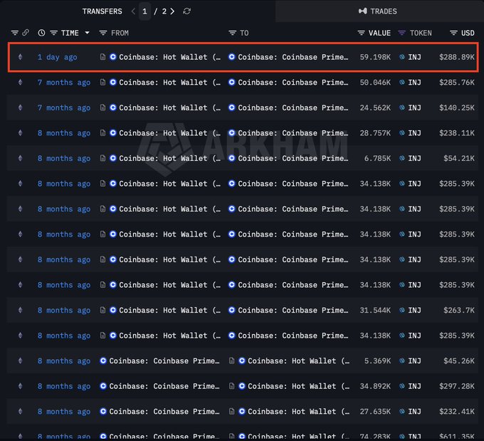A cryptocurrency transfer tracking interface showing INJ token movements from Coinbase Hot Wallet to Coinbase Prime, with the most recent 1-day-ago transfer of 59.198K INJ ($288.89K) highlighted in red.