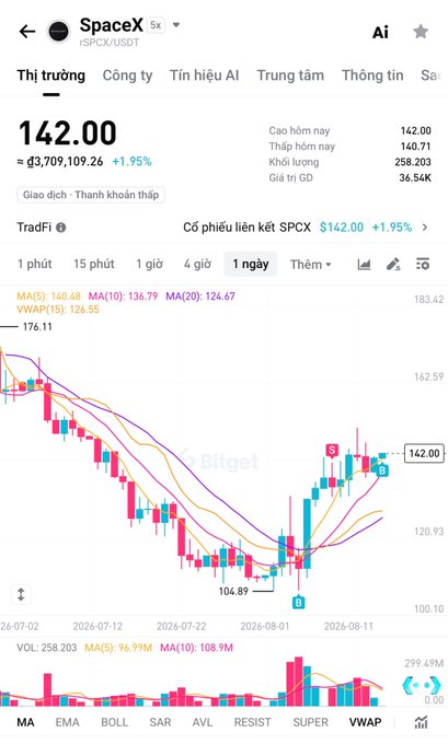 A Bitget trading interface displays the SpaceX (SPCX/USDT) token at $142.00, up 1.95%, with a candlestick chart showing a recent recovery from a low of $104.89.