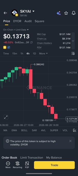 A Binance mobile app screen showing SKYAI token at $0.13713 with -45.53% decline, displaying a 1-hour candlestick chart showing a sharp drop from 0.386242 to 0.130139, with market cap at $137.14M and a high volatility warning.
