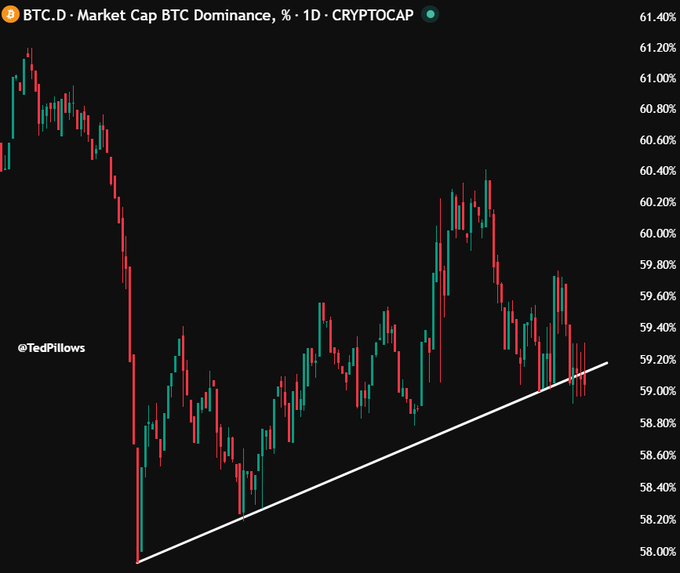 A candlestick chart of BTC.D (BTC Dominance) from CRYPTOCAP shows a 4-month uptrend line connecting lows near 58.0% and current price around 59.2%, with dominance testing this support after a rejection from ~60.4%. The chart directly illustrates the post's claim that a daily close below this rising trendline would signal accelerating altcoin outperformance against Bitcoin.