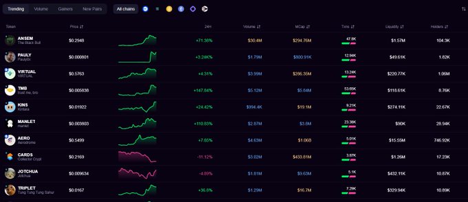 A cryptocurrency tracking dashboard displaying trending tokens including ANSEM, PALLY, VIRTUAL, TNSR, KOKI, MANLET, AERO, CARDS, JOYCHUA, and TRIPLET, with most showing significant gains.