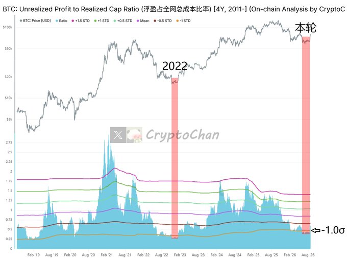 A complex financial chart by CryptoChan titled 'BTC: Unrealized Profit to Realized Cap Ratio [4Y, 2011-]', showing Bitcoin price in gray and various statistical ratios, with vertical red bars highlighting the year 2022 and the 'current cycle' near 2026.