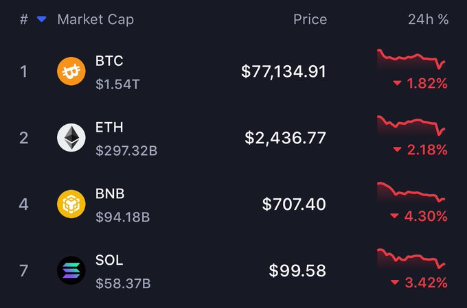 A cryptocurrency market dashboard showing BTC at $77,134.91 (-1.82%), ETH at $2,436.77 (-2.18%), BNB at $707.40 (-4.30%), and SOL at $99.58 (-3.42%), all trending downward.