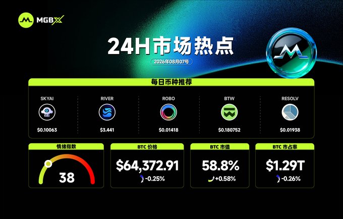 An MGBX cryptocurrency market hotspot dashboard dated 2026年08月07日 showing daily coin recommendations (SKYAI, RIVER, ROBO, BTW, RESOLV), BTC price at $64,372.91, market cap at $1.29T, and dominance at 58.8%.