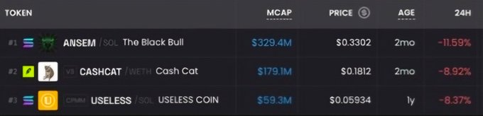The image displays a meme token rankings table showing the top three tokens: ANSEM (SOL) at #1 with a $329.4M market cap and $0.3302 price (down 11.59%), CASHCAT (WETH) at #2 with $179.1M market cap and $0.1812 price (down 8.92%), and USELESS COIN (SOL) at #3 with $59.3M market cap and $0.05934 price (down 8.37%), all relatively new (1-2 months old). The table visually corroborates the post's claim of buying dips on these three tokens at their current sub-billion market caps toward a $1B target.