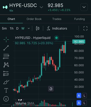 A trading app chart displaying the HYPE-USDC pair at 92.985 (+5.450 / +6.23%) on the Hyperliquid exchange, showing a daily candlestick chart with a green upward trend.