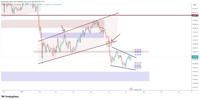 A TradingView chart of Bitcoin (USDT) is displayed on a daily timeframe, showing price action within a descending parallel channel with key Fibonacci retracement levels (0.0, 0.25, 0.50, 0.618) marked near the current price around $67,143. The chart features red and blue annotations indicating resistance zones, an "After Break" label, and an arrow pointing to a circled area near the descending trendline, visually supporting the post's observation that BTC continues to consolidate sideways within its current range.