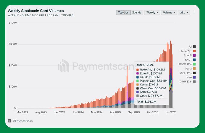 A bar chart titled "Weekly Stablecoin Card Volumes" from Paymentscan tracking top-up volumes by card program from March 2023 to August 2026, showing RedotPay leading at $109.6M, followed by EtherFi ($25.74M), KAST ($18.66M), and others, totaling $252.2M for the week of Aug 10, 2026—visually confirming the post's claim of sustained $200M+ weekly crypto card activity.