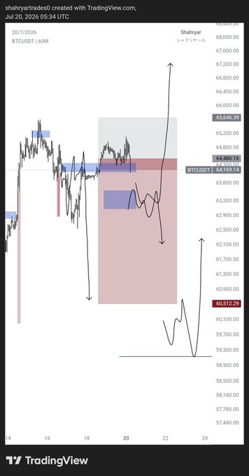 A TradingView chart by Shahryar dated July 20, 2026, displays BTCUSDT on a 60-minute timeframe with price levels marked at approximately 65,646.39, 64,486.16, and 60,512.29, illustrating the trader's unchanged BTC plan and key support/resistance zones referenced in his Monday market update.