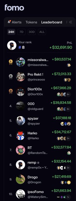 The image shows a "fomo" app leaderboard screenshot displaying the user's PnL rankings across multiple timeframes (24H, 7D, 30D, ALL), with their current rank at #8 in the 24H category showing a profit of +$32,691.90, alongside top traders like missoralwa, Pro Rekt, and Dior100x who have made significant gains (ranging from $21,663 to $90,537). The leaderboard visually supports the post's claim about their recent success on the Fomo platform, highlighting their strong daily performance and featuring them among top traders who have profited from multi-chain token trading without bridges.