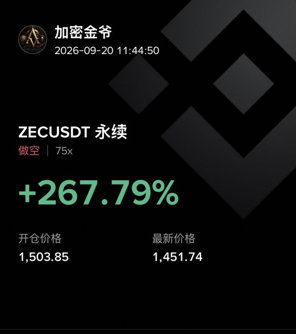A trading screenshot showing a short position on ZECUSDT perpetual futures with 75x leverage, displaying a profit of +267.79%, with an opening price of 1,503.85 and current price of 1,451.74, from user 加密金爷 dated 2026-09-20.