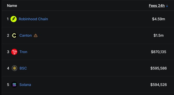 A cryptocurrency fee leaderboard ranking chains by 24h fees: Robinhood Chain ($4.59m), Canton ($1.5m), Tron ($870,135), BSC ($595,586), and Solana ($594,526).
