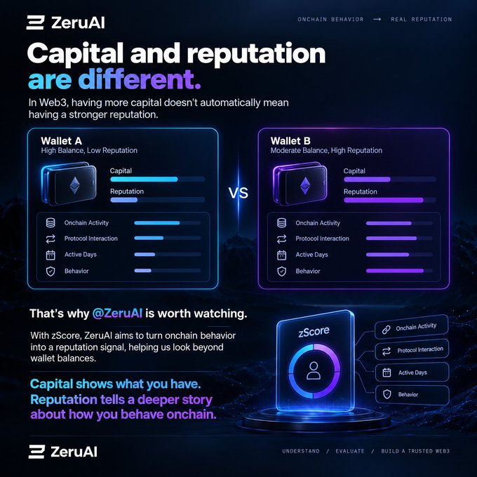 A ZeruAI marketing graphic titled 'Capital and reputation are different,' comparing 'Wallet A' and 'Wallet B' metrics and promoting the 'zScore' reputation system for on-chain behavior.