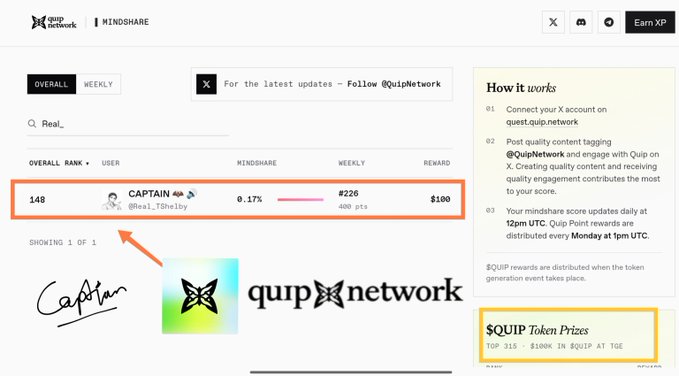 A QuipNetwork Mindshare leaderboard screenshot showing user 'CAPTAIN' (@Real_TShalby) ranked #148 overall with a $100 reward, highlighted with an orange arrow.