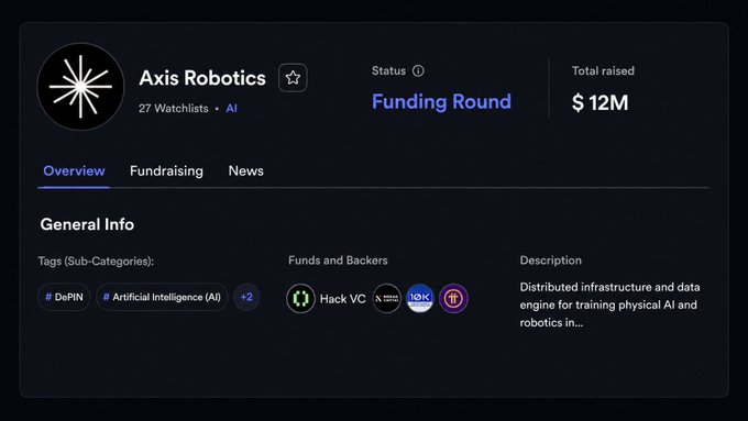 A profile card for **Axis Robotics** on a fundraising platform shows the AI startup is currently in a funding round, having raised **$12M** and tagged under DePIN and Artificial Intelligence. The accompanying post confirms this is a $12M seed round led by **Hack VC** (with backers including **Nomad Capital**, **Pi Core Team Ventures**, and **10K Ventures**) to build a data engine for training physical AI and robotics with on-chain human-verified robot trajectory data.