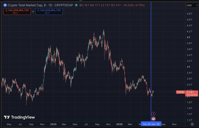 A TradingView chart of the CRYPTOCAP total market cap is shown on a daily timeframe, with the current value at $2.144 trillion (down -0.75% at $2.14T) and a blue marker highlighting June 25, 2026, where price appears to be rebounding off the ~$2T "TOTAL" support line after a sharp decline—visually corresponding to the post's claim that the 2026 crypto bull market has begun.