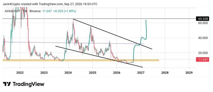 A TradingView weekly chart of AVAX/USDT (Binance) shows the price reclaiming a multi-year descending channel and horizontal support near $11.047, currently trading at $11.047 (+1.89%), with the post suggesting a target of $60+ as it breaks higher into 2027. The chart visually confirms the "Multi cycle Support Reclaimed" claim, with price recently surging from the long-term support zone and exiting the descending trendlines.