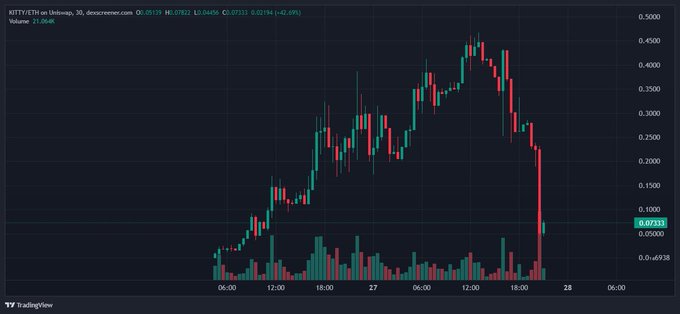 A TradingView candlestick chart for the XSTT/USDT pair on Uniswap V3, showing a significant price drop to 0.07313 with a 24-hour volume of 21.068M.